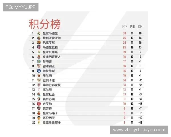 西甲最新积分榜前十名球队排名与战绩汇总